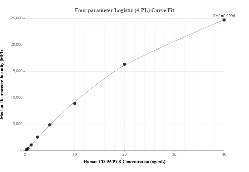 Cytometric bead array standard curve of MP01053-2